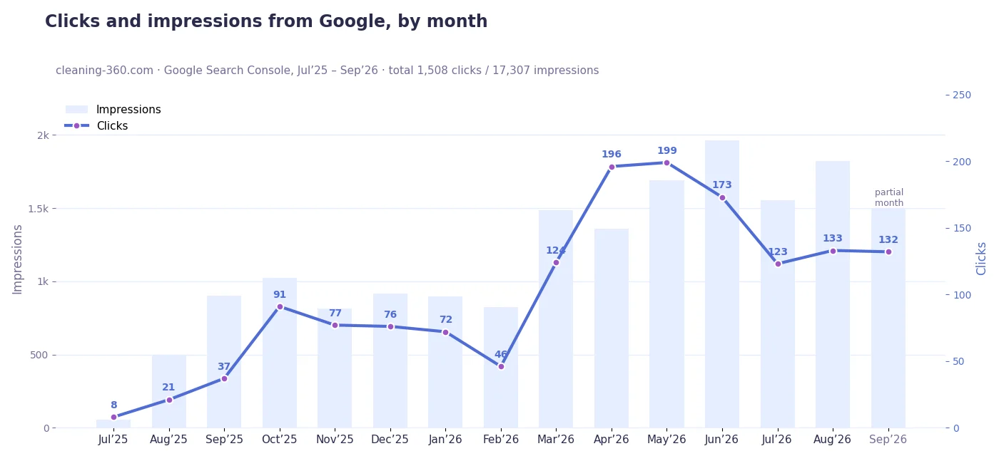 Local Services SEO Case Study: Cleaning-360.com Reaching Top-3 in Tbilisi